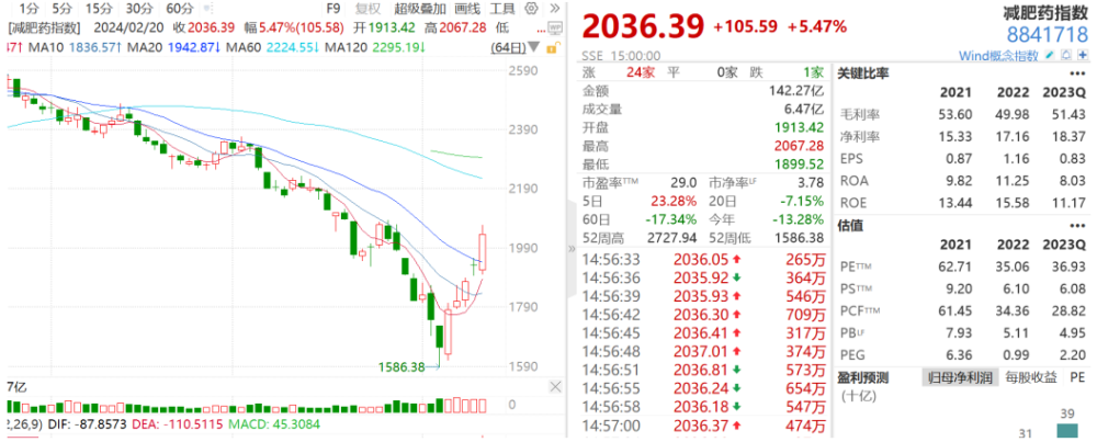 LPR降息，A股又收阳