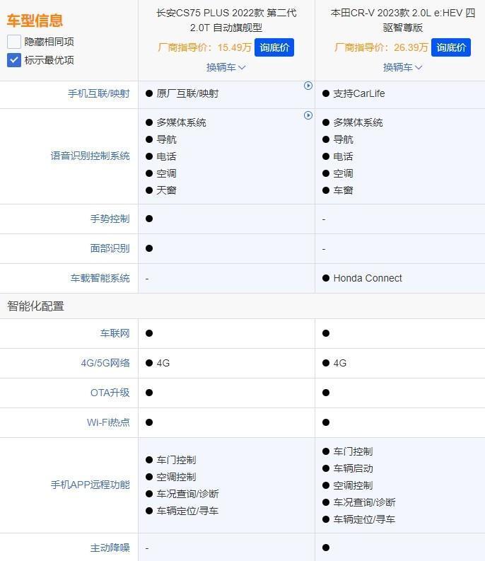 长安CS75 PLUS对比本田CR-V，真实差距到底有多大？