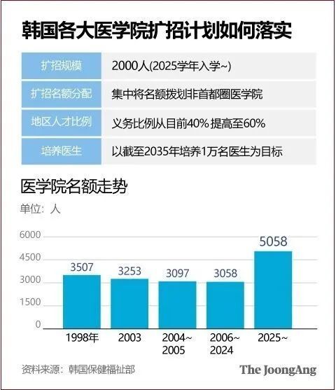 突发！韩国扩招医学生，约2700名医生将集体辞职抗议，医疗系统面临冲击