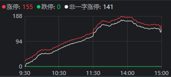 沪指六连阳，盘中逼近3000点！这波大涨原因找到