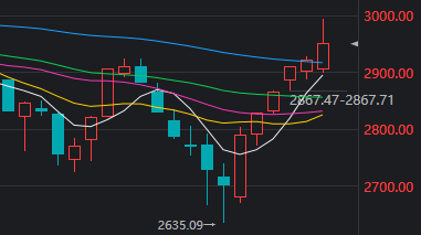 沪指六连阳，盘中逼近3000点！这波大涨原因找到