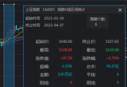 沪指六连阳，盘中逼近3000点！这波大涨原因找到