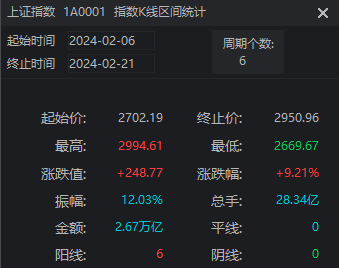 沪指六连阳，盘中逼近3000点！这波大涨原因找到