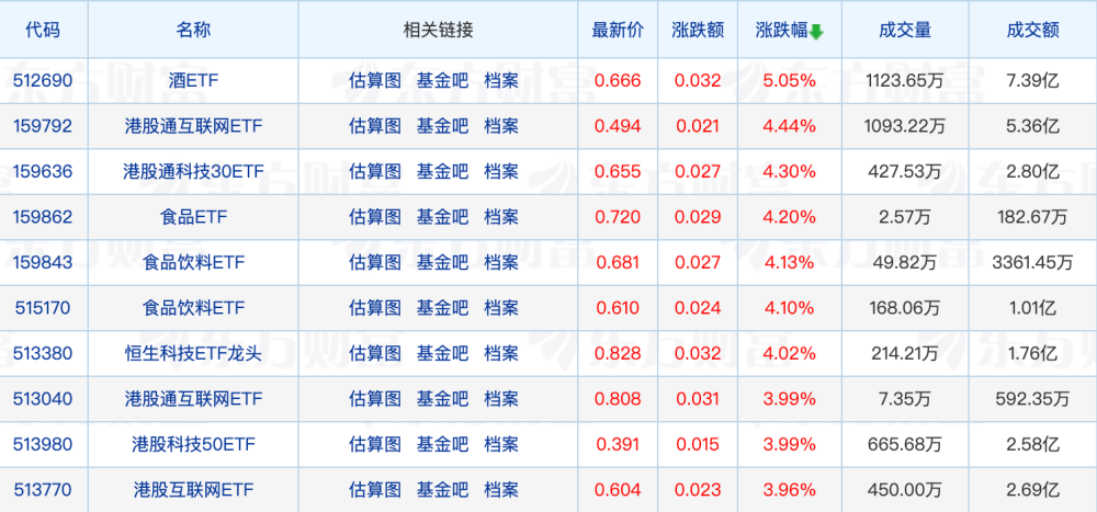 开年以来基金累计分红已达170亿元；冯明远、葛兰有最新调仓动作