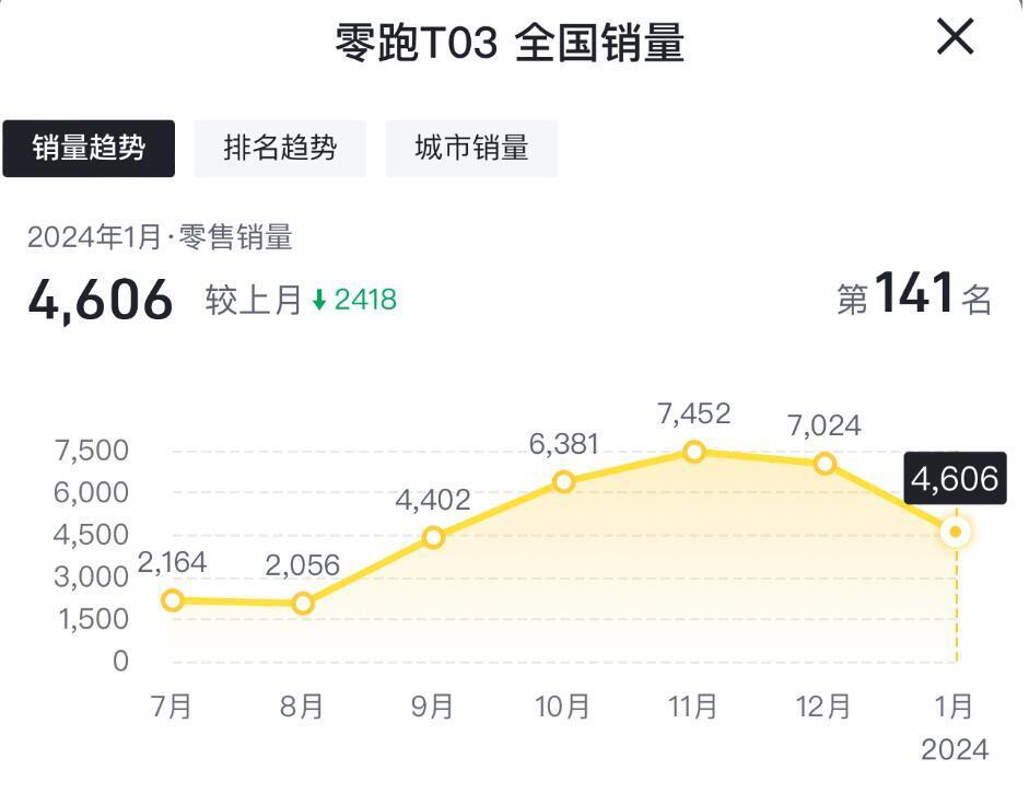 仅4.99万元起，零跑T03降幅高达1万元，发生了啥？