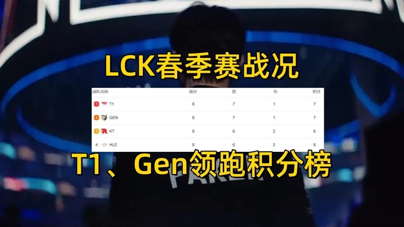 LOL比EDG还惨的队伍：0-7战绩一胜难求，春季赛只赢了1个小场