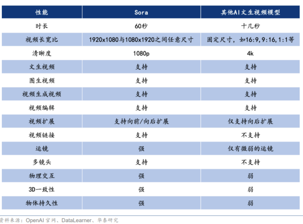 Sora登场，带火了谁？