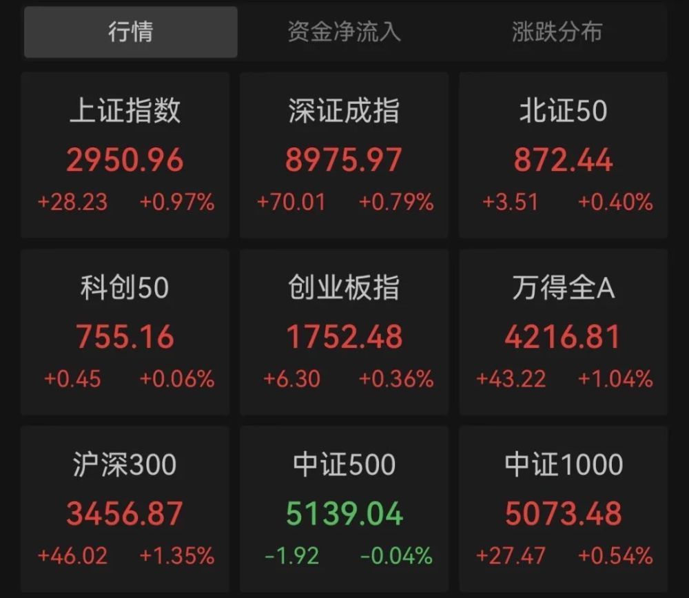 6连阳！沪指一度逼近3000点，“春季行情”仍将持续？