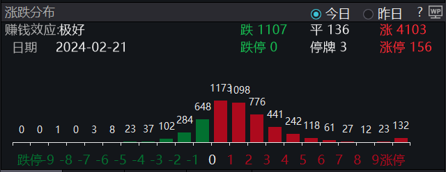 6连阳！沪指一度逼近3000点，“春季行情”仍将持续？