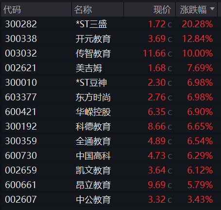 6连阳！沪指一度逼近3000点，“春季行情”仍将持续？