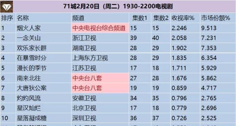 电视剧收视率排行榜：《在暴雪时分》排倒数，第一收视高达2.246%