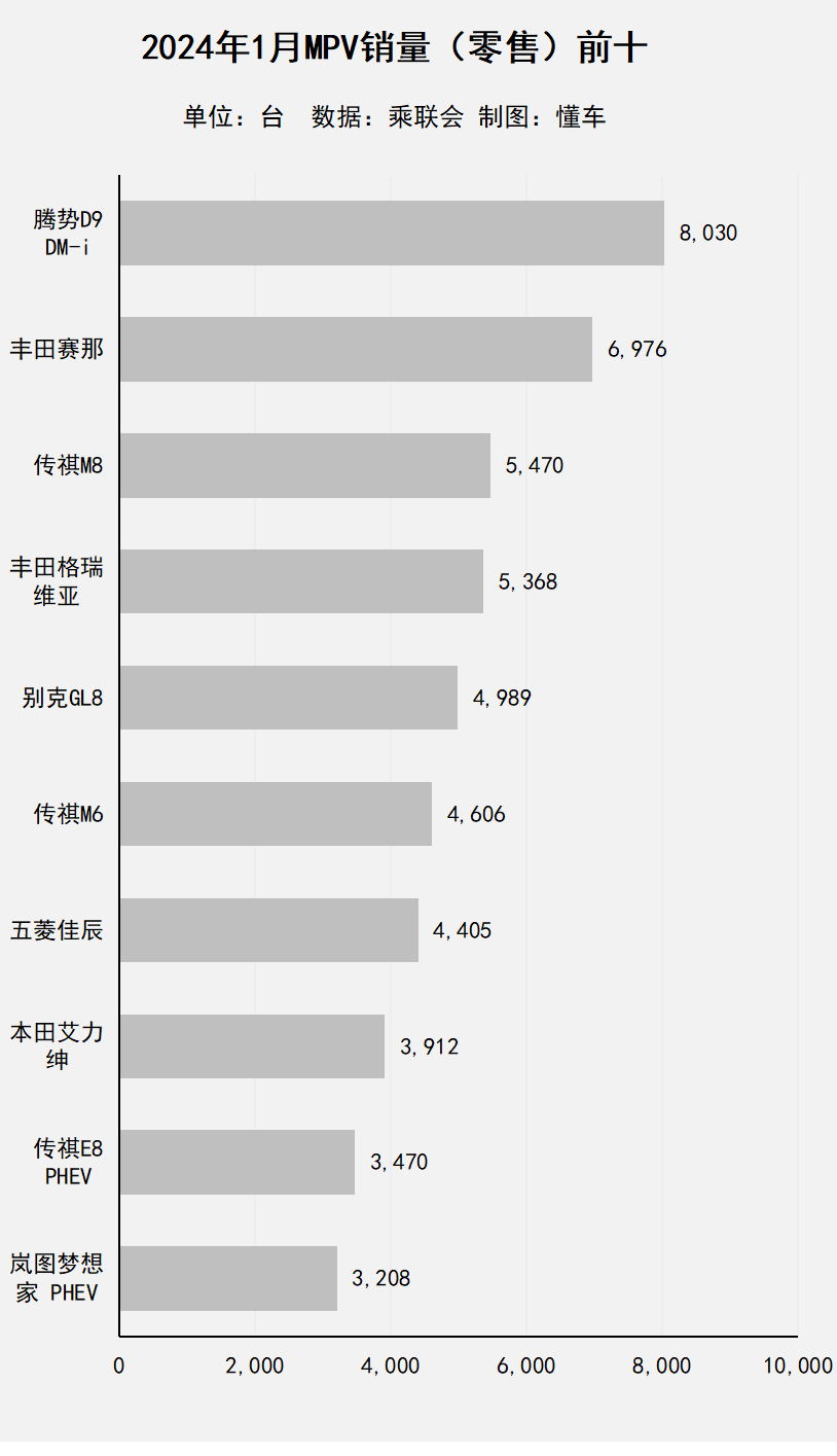 1月MPV销量：腾势D9 DM-i连续三月第一，别克GL8彻底丧失统治力？