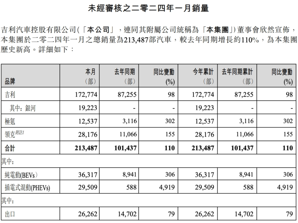 吉利官宣，出售睿蓝汽车