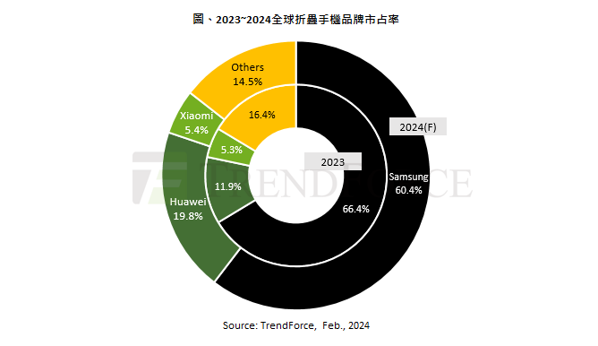 今年全球折叠屏手机将出货1770万部，华为将拿下19.8%份额