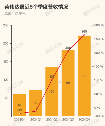 英伟达第四财季营收221亿美元 净利润同比暴增769%