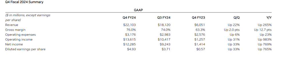 英伟达第四财季营收221亿美元 净利润同比暴增769%