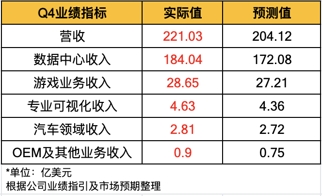 英伟达第四财季营收221亿美元 净利润同比暴增769%