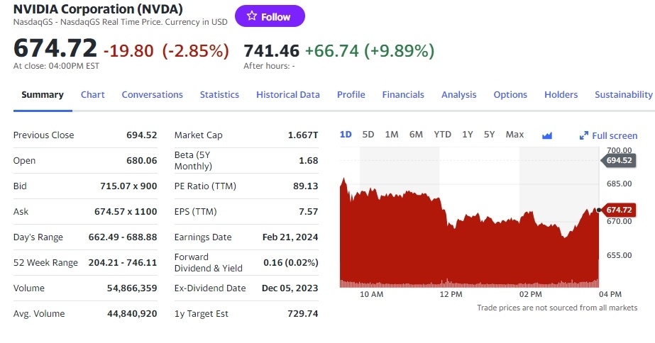 英伟达第四财季营收221亿美元 净利润同比暴增769%