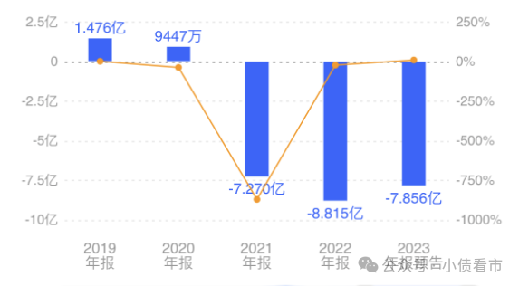 思创医惠预亏至高9亿，流动性风险和偿债压力大被降级