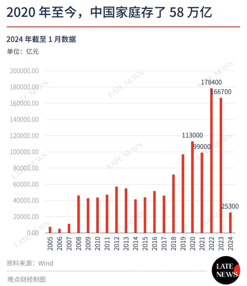 中国人四年存了 58 万亿元