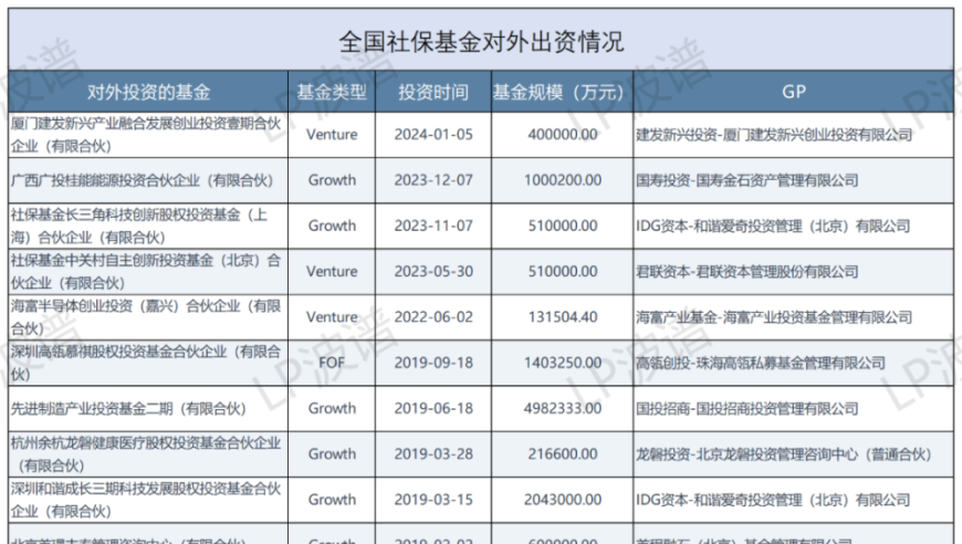 社保昨晚再注资50亿，稳健前行。