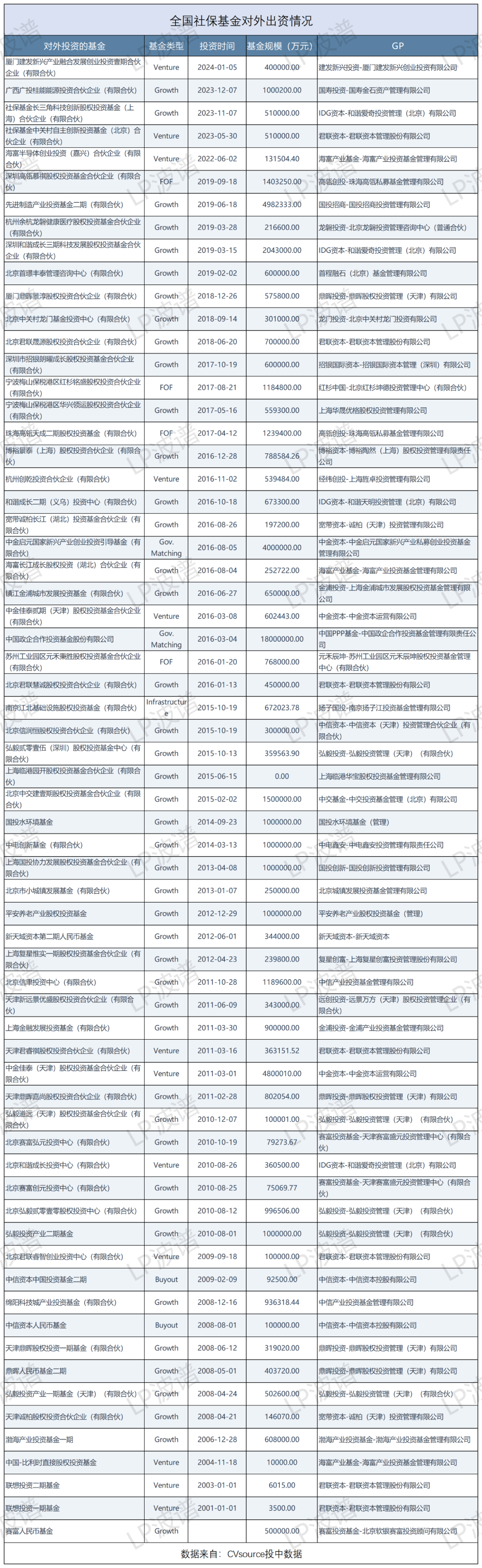 昨晚，社保又投了50亿