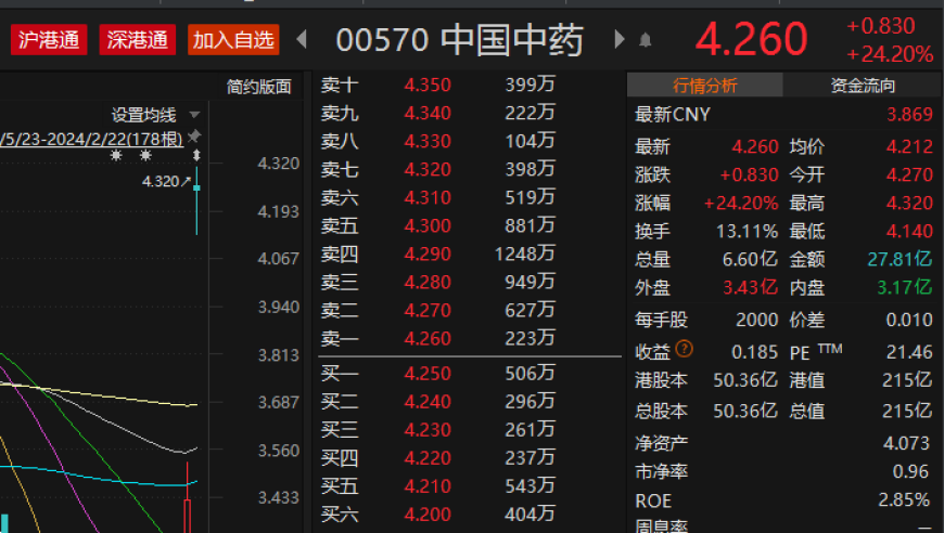 国药集团斥154.5亿港元私有化中国中药，股价飙升24%！