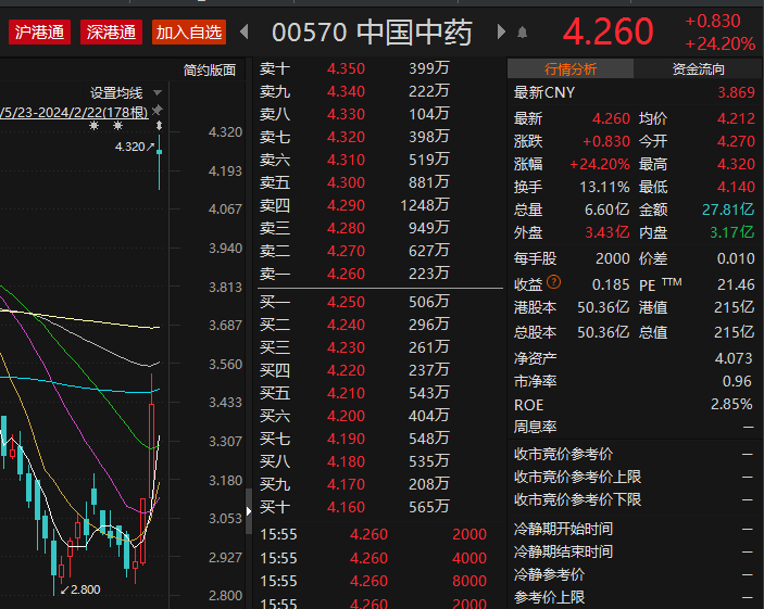 股价猛涨24%！国药集团拟以154.5亿港元代价私有化中国中药