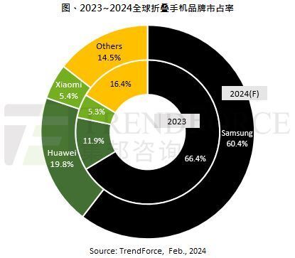 2024 折叠屏手机市场：三星打响 60% 保卫战、华为有望突破 20%