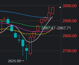 A股七连阳！沪指冲击3000点，这三大板块“强无敌”