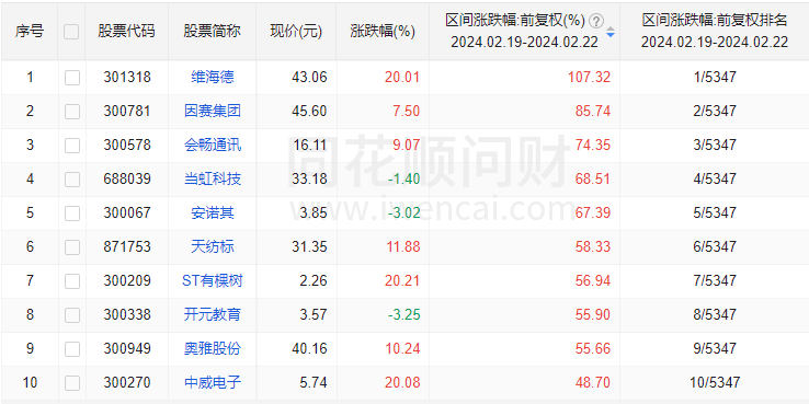 A股七连阳！沪指冲击3000点，这三大板块“强无敌”