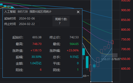 A股七连阳！沪指冲击3000点，这三大板块“强无敌”