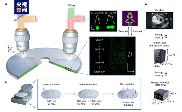 中国，突破性进展！“超级光盘”诞生！