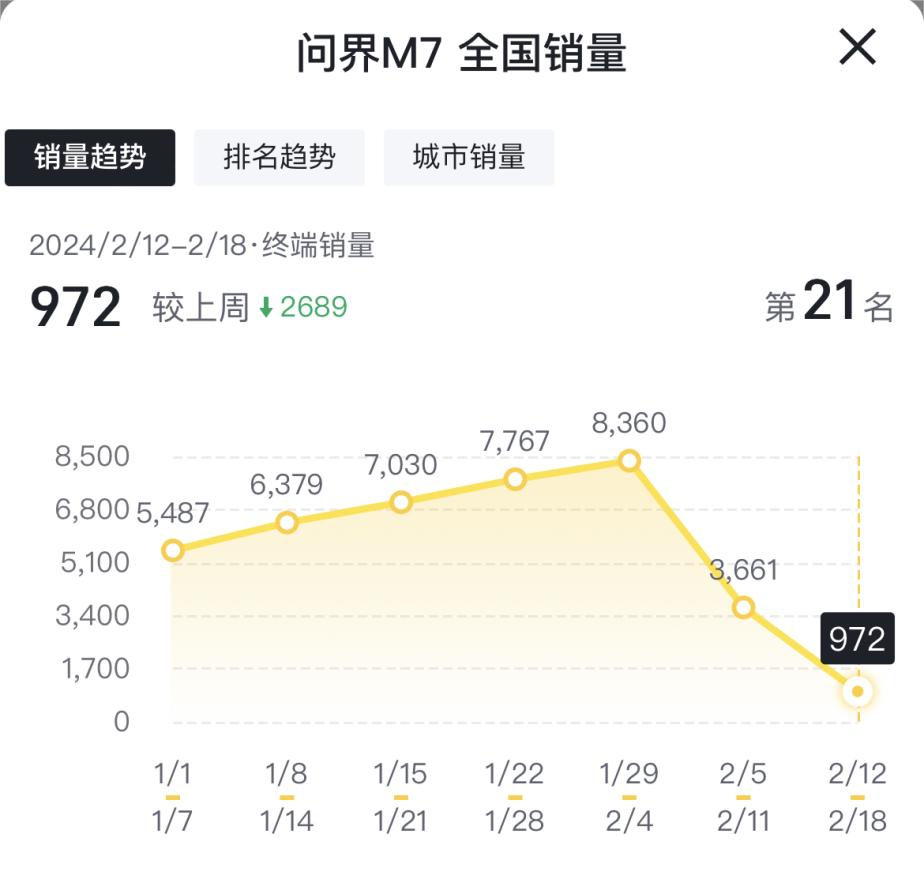 春节期间汽车销量出炉，整体下降明显，问界M7卖不动了？