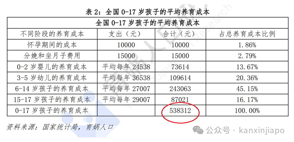 中国养育孩子成本68万人民币！新加坡看了哭晕在厕所