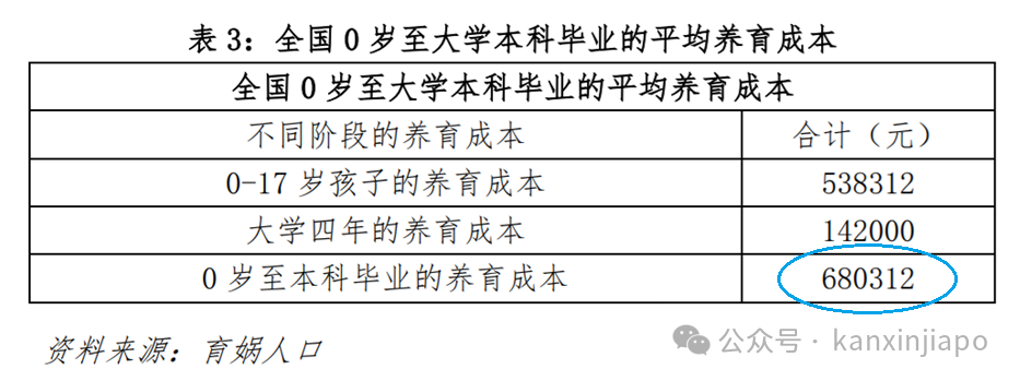 中国养育孩子成本68万人民币！新加坡看了哭晕在厕所