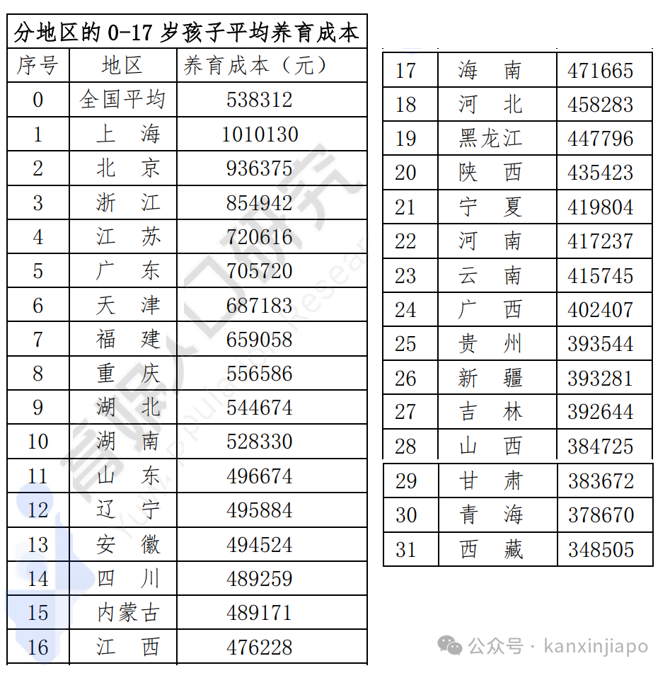 中国养育孩子成本68万人民币！新加坡看了哭晕在厕所