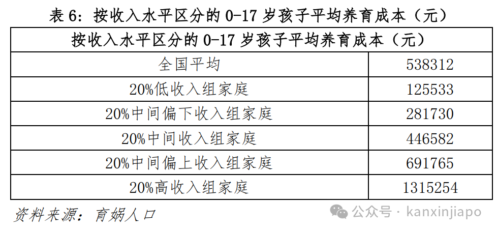 中国养育孩子成本68万人民币！新加坡看了哭晕在厕所