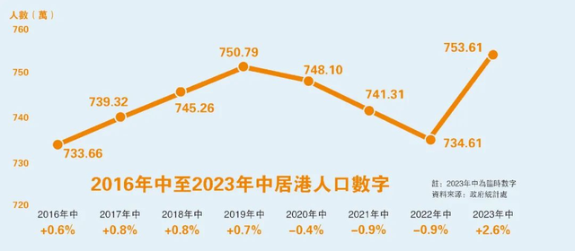 超级反转！香港人口重返750万