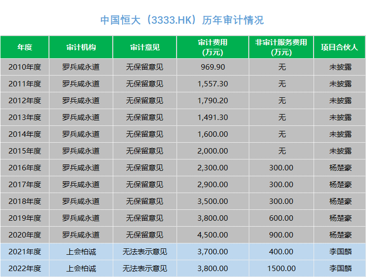 恒大清算人终于要起诉会计师事务所了！