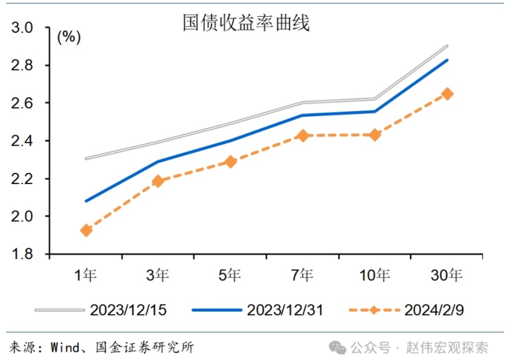 赵伟：开年债市延续强势行情，调整风险有多大？