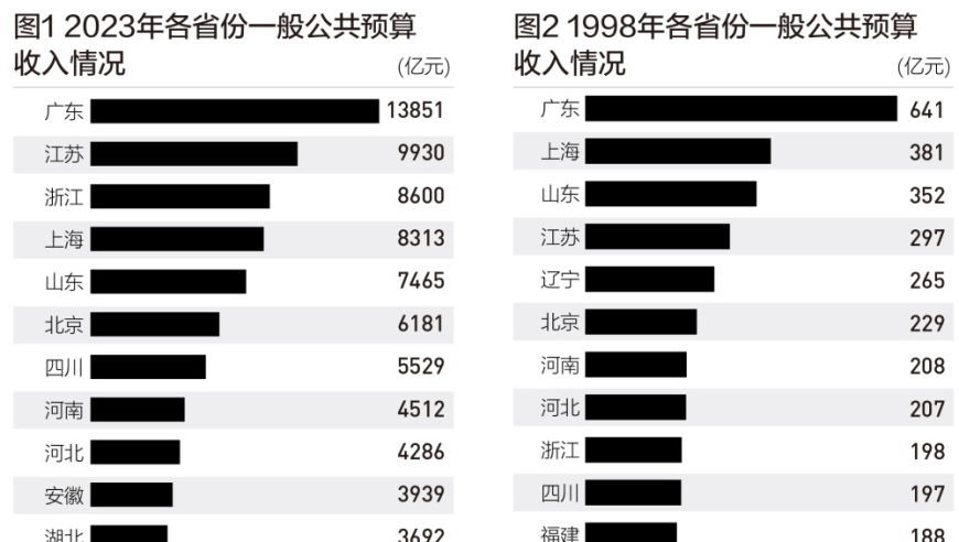 探析各省财政收入排名变化的背后推手——财税益侃