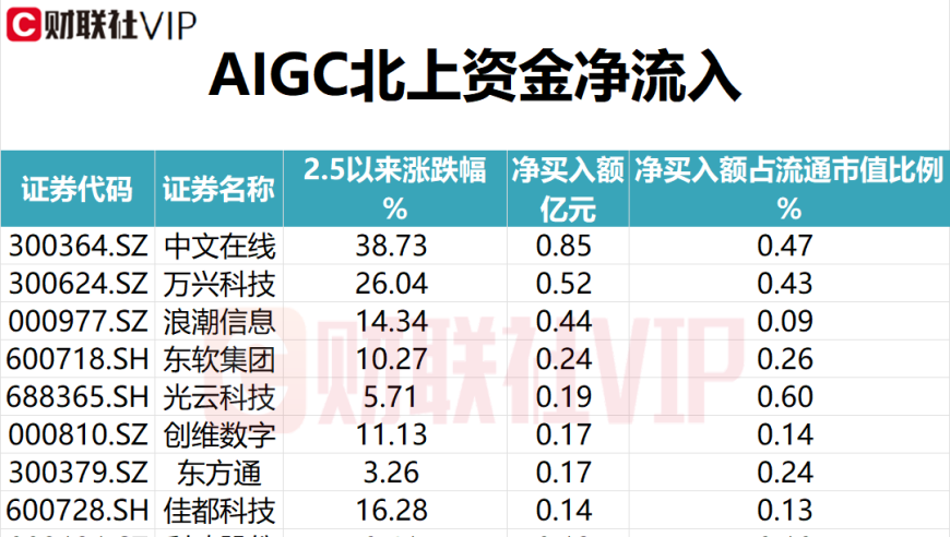 【盘中宝·数据精华】Sora(AIGC)、CPO、新质生产力、汽车链、医药，五大热点自2月5日指数低位以来，北上资金净买入详情（见附表）