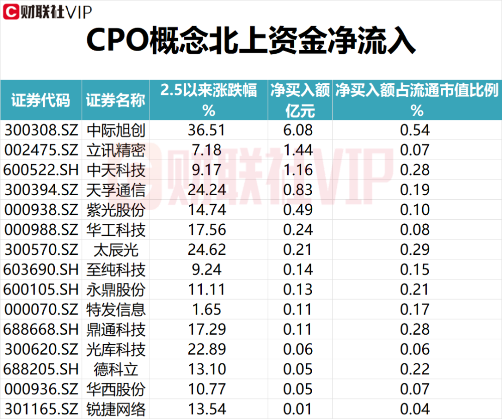 【盘中宝•数据】Sora(AIGC)+CPO+新质生产力+汽车链+医药，五大热点自2月5日指数见底以来获北上资金净买入情况（附表）