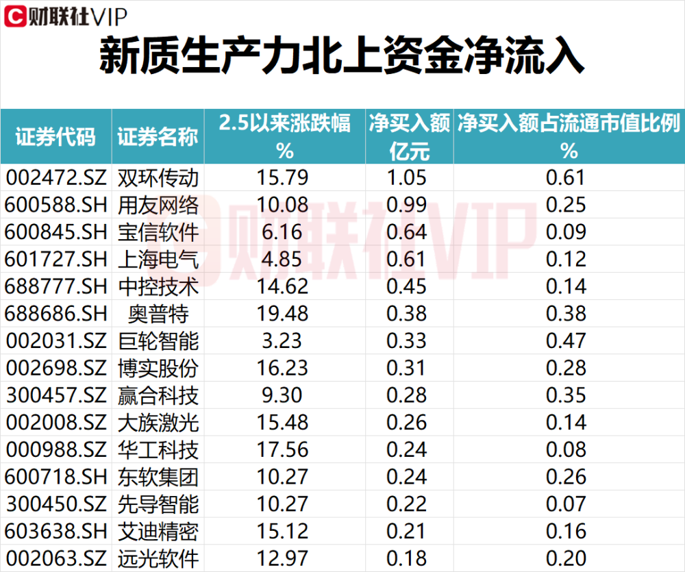 【盘中宝•数据】Sora(AIGC)+CPO+新质生产力+汽车链+医药，五大热点自2月5日指数见底以来获北上资金净买入情况（附表）