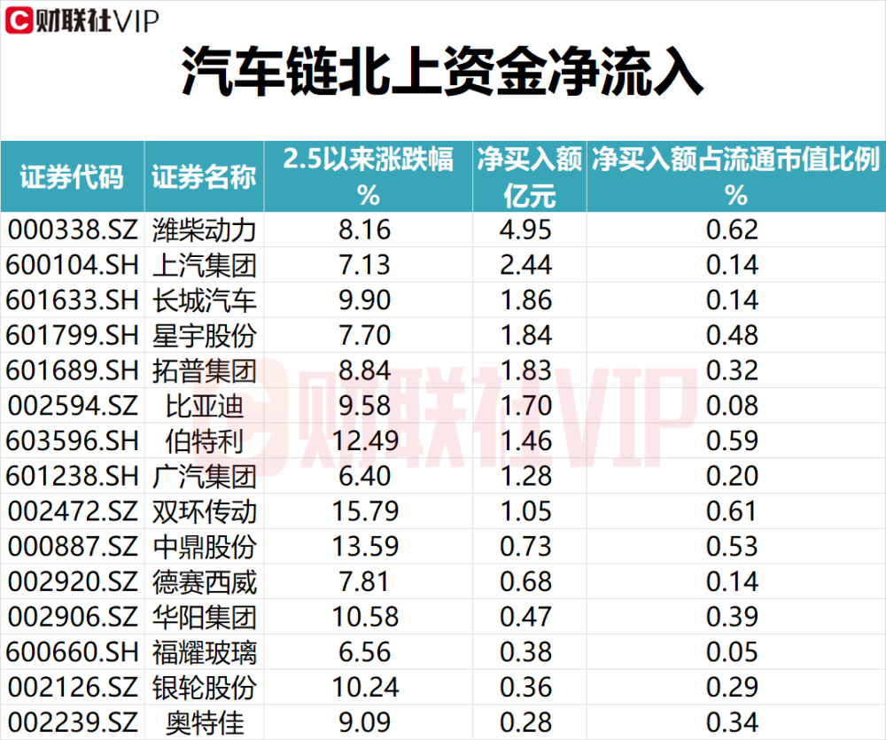 【盘中宝•数据】Sora(AIGC)+CPO+新质生产力+汽车链+医药，五大热点自2月5日指数见底以来获北上资金净买入情况（附表）