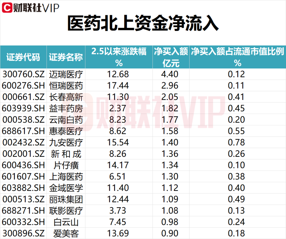 【盘中宝•数据】Sora(AIGC)+CPO+新质生产力+汽车链+医药，五大热点自2月5日指数见底以来获北上资金净买入情况（附表）