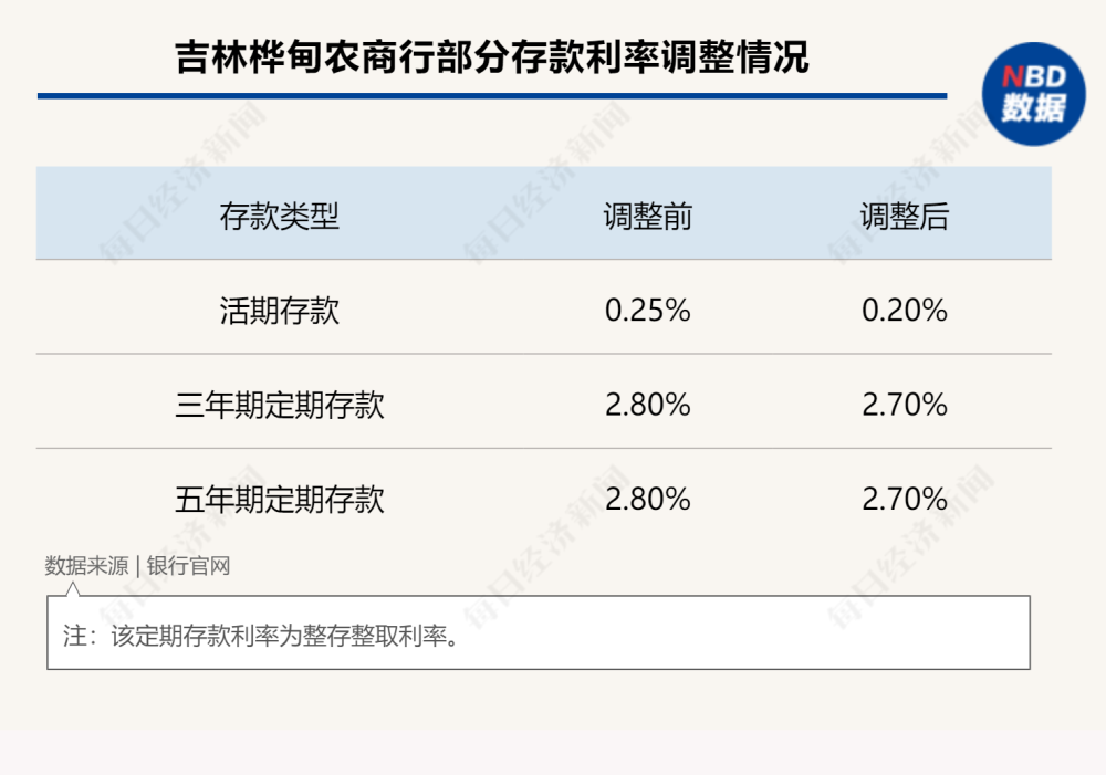 多家银行密集宣布：下调存款利率！有银行大额存单下调70个基点