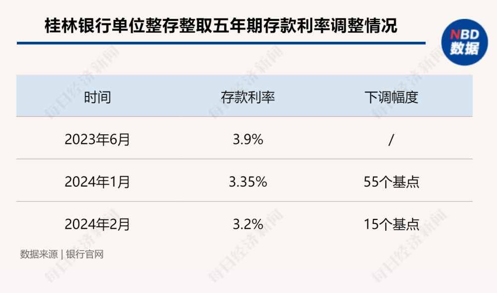 多家银行密集宣布：下调存款利率！有银行大额存单下调70个基点