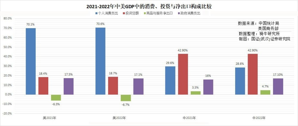 我们的GDP是美国64%，用电量是美国2倍，因此美国GDP水分大？